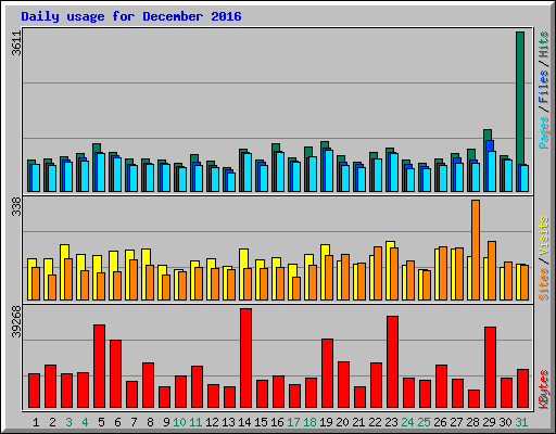 Daily usage for December 2016