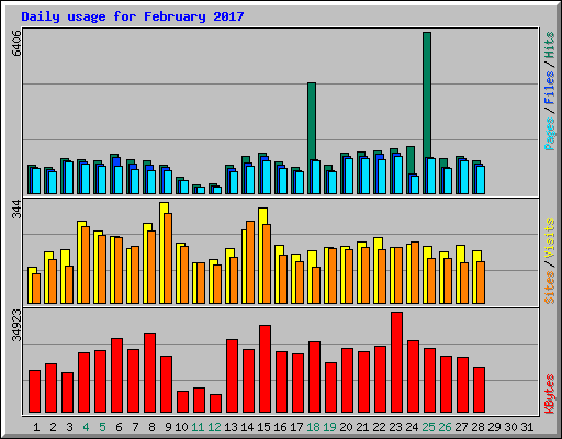 Daily usage for February 2017