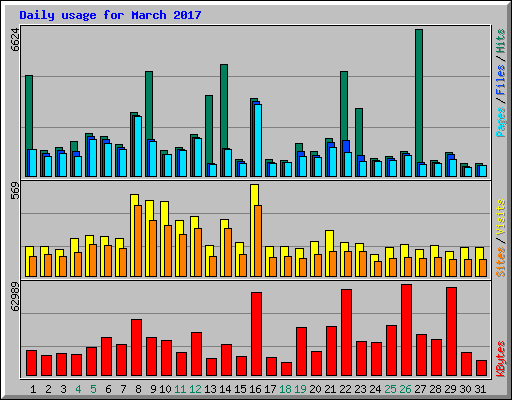 Daily usage for March 2017