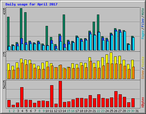 Daily usage for April 2017