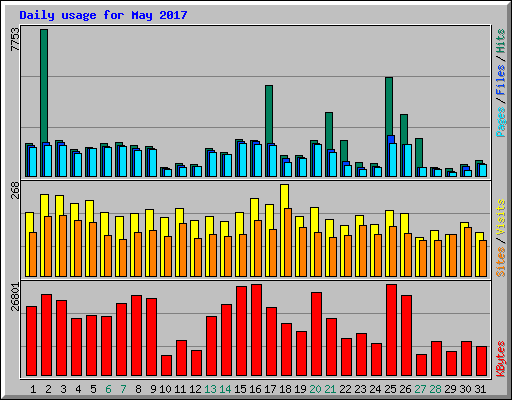 Daily usage for May 2017