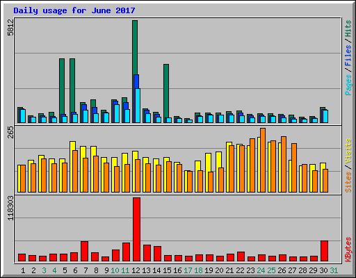 Daily usage for June 2017