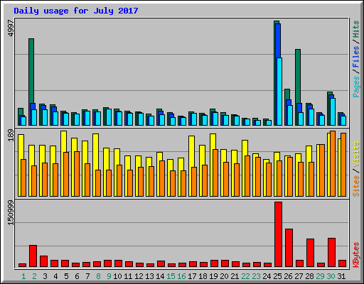 Daily usage for July 2017