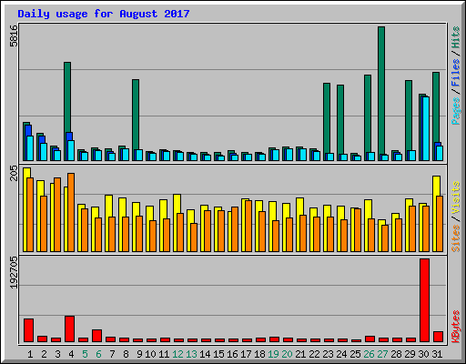 Daily usage for August 2017