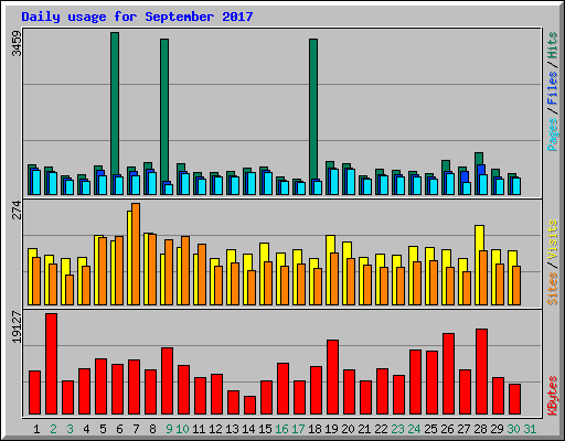 Daily usage for September 2017