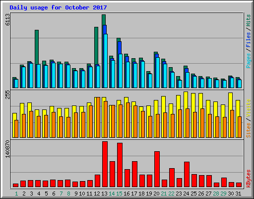 Daily usage for October 2017