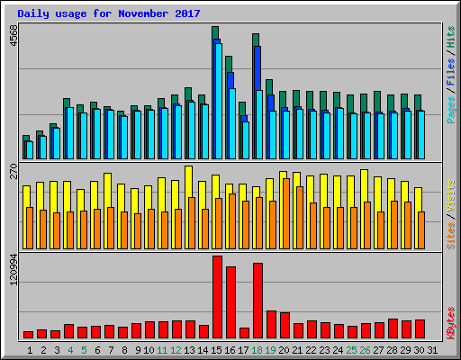 Daily usage for November 2017