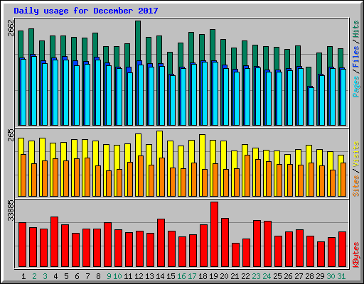 Daily usage for December 2017