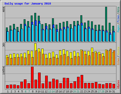 Daily usage for January 2018