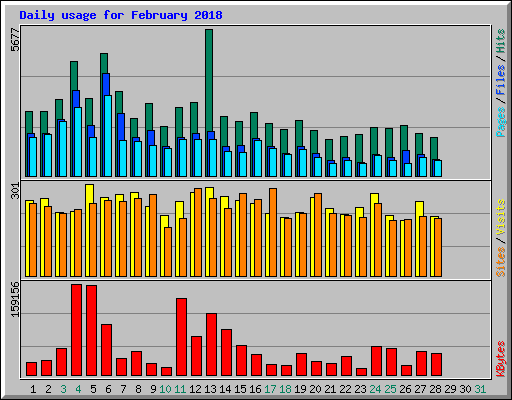 Daily usage for February 2018