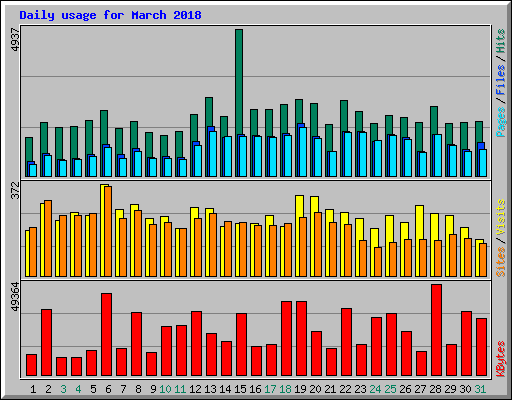 Daily usage for March 2018