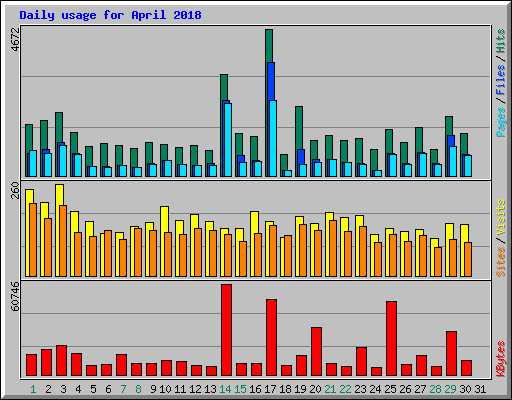 Daily usage for April 2018