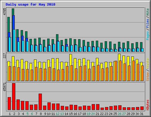 Daily usage for May 2018