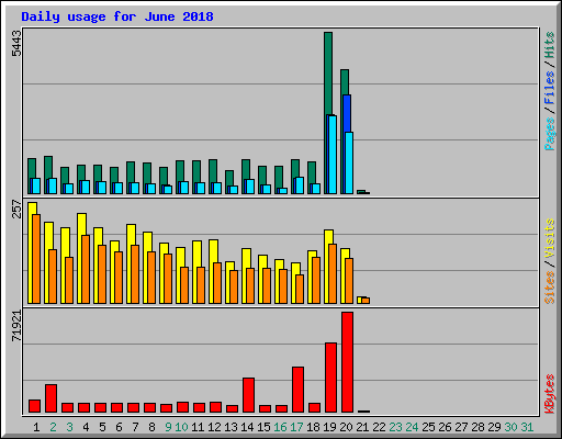 Daily usage for June 2018