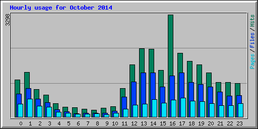 Hourly usage for October 2014