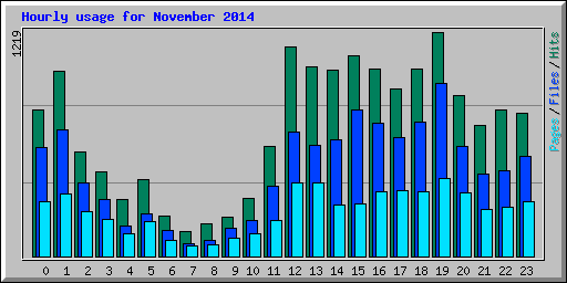 Hourly usage for November 2014