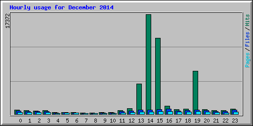 Hourly usage for December 2014
