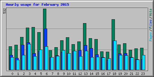 Hourly usage for February 2015