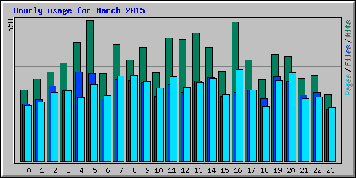 Hourly usage for March 2015