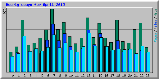Hourly usage for April 2015