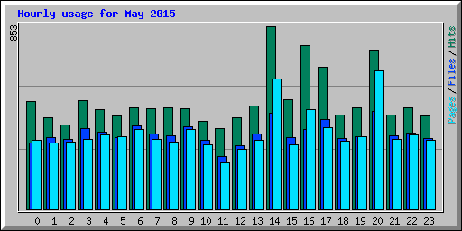 Hourly usage for May 2015