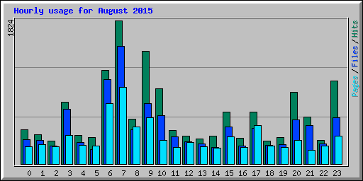 Hourly usage for August 2015