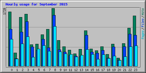 Hourly usage for September 2015
