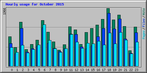 Hourly usage for October 2015