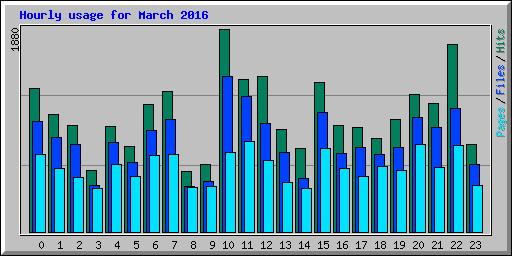 Hourly usage for March 2016