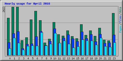 Hourly usage for April 2016