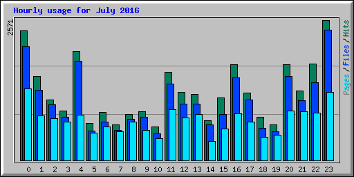 Hourly usage for July 2016