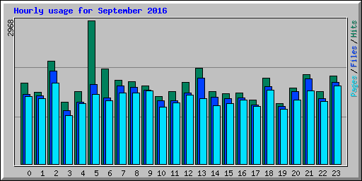 Hourly usage for September 2016