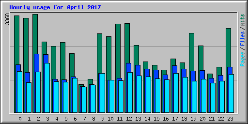 Hourly usage for April 2017