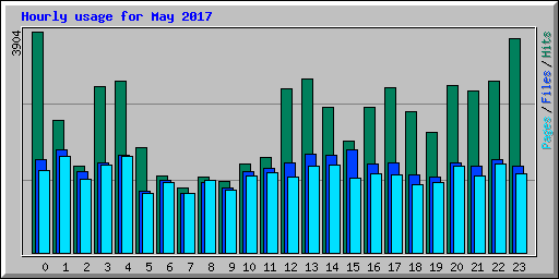 Hourly usage for May 2017