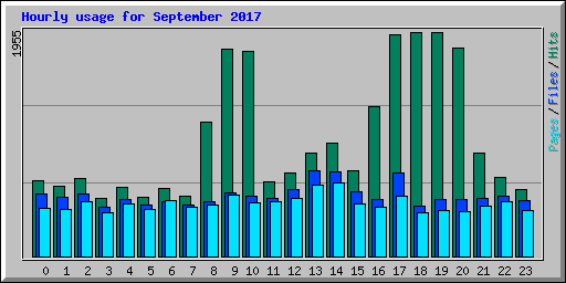 Hourly usage for September 2017