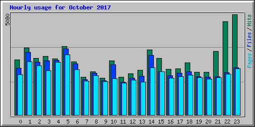 Hourly usage for October 2017