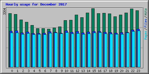 Hourly usage for December 2017