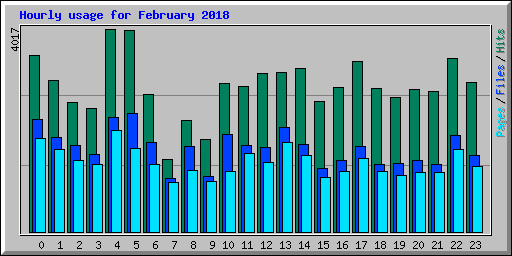 Hourly usage for February 2018