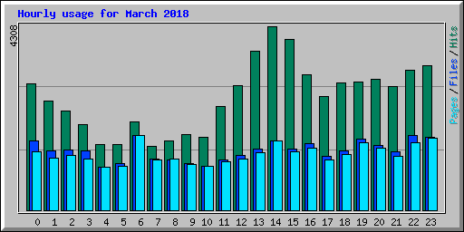 Hourly usage for March 2018