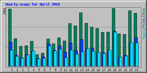 Hourly usage for April 2018