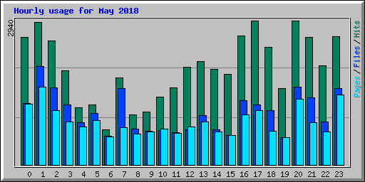 Hourly usage for May 2018