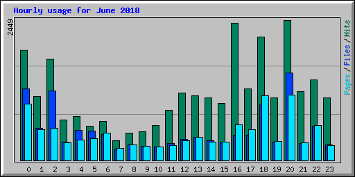 Hourly usage for June 2018