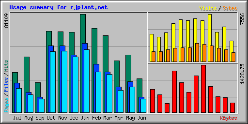 Usage summary for rjplant.net